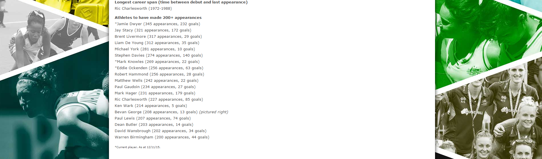 List of Kookaburras who have played more than 200 games for the green and gold. Stephen Davies is currently sixth with 274 appearances and 140 goals. Source: Hockey Australia website