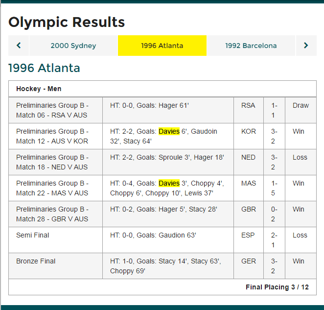 Olympic results from Atlanta 1996 Olympic Games. Davies scored in the 3-2 win against Korea and in the 5-1 thrashing of Malaysia. Source: Australian Olympic Committee website