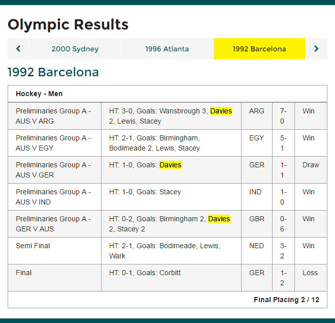 Olympic results from Barcelona 1992 Olympic Games. Davies scored two in the opening group match against Argentina (a 7 nil win), scored 1 in the 1-1 draw against eventual gold medal winners Germany and another two in the 6-0 win against Great Britain. Source: Australian Olympic Committee website