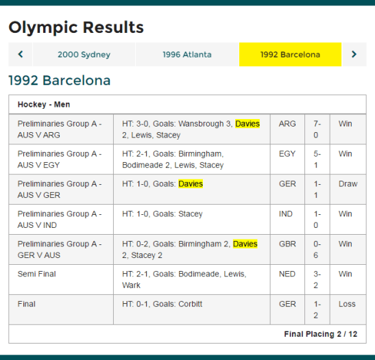 Olympic results from Barcelona 1992 Olympic Games. Davies scored two in the opening group match against Argentina (a 7 nil win), scored 1 in the 1-1 draw against eventual gold medal winners Germany and another two in the 6-0 win against Great Britain. Source: Australian Olympic Committee website