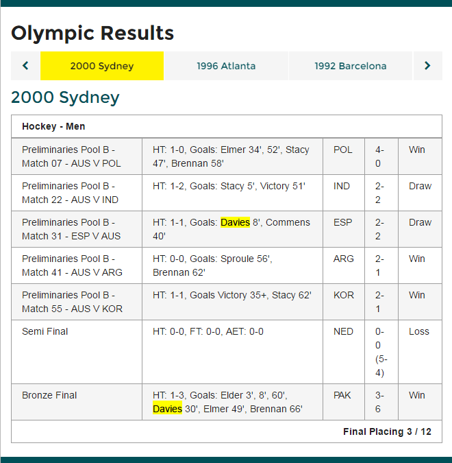 Olympic results from Sydney 2000 Olympic Games. Davies scored in the 2-2 draw against Spain and in the 6-3 win in the bronze medal match against Pakistan - his last match as a Kookaburra. Source: Australian Olympic Committee website