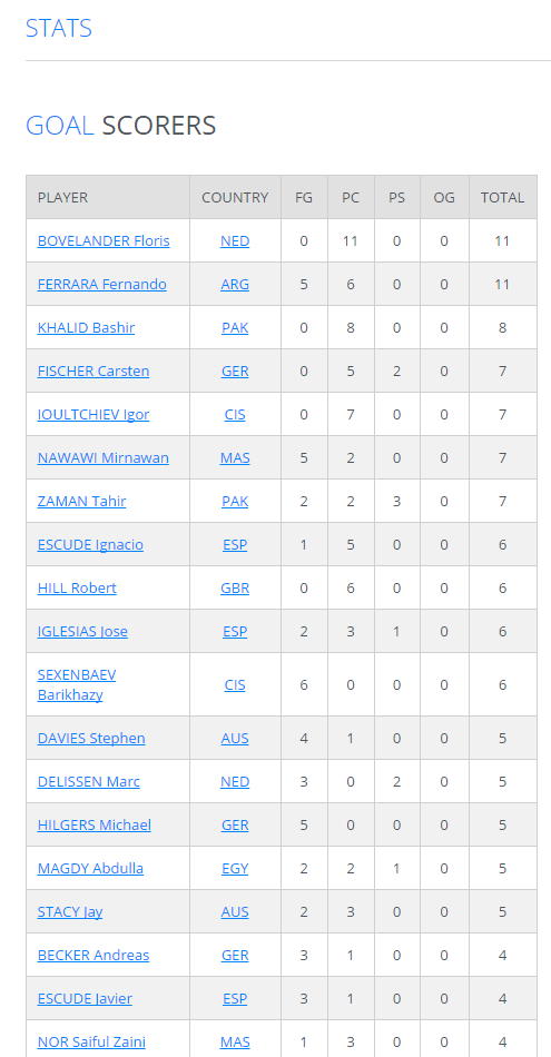 The list of top goal scorers from the 1992 Barcelona Olympics. Stephen Davies is the top scorer for Australia, finishing 12th overall. Source: FIH website