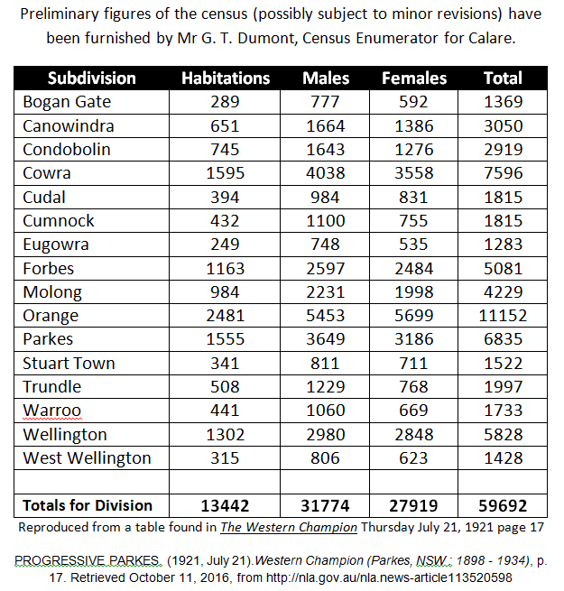 The original table was sourced from The Western Champion Thursday July 21, 1921 page 17. It details a number of places within what is now Parkes Shire as well as a few other locations. The reason was because the census was conducted by electorates, with Parkes falling in the Calare electorate.