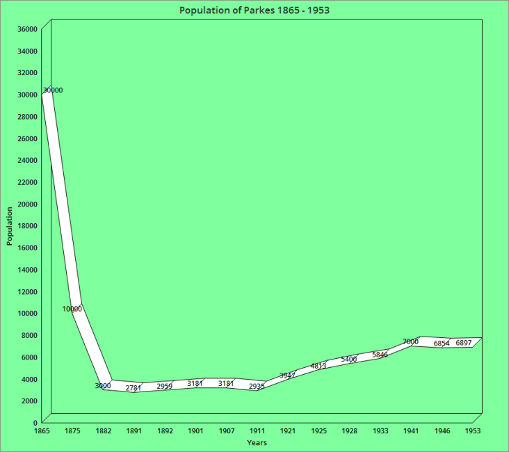 Graph of the high and low periods of Parkes, from 1865 up until 1953. The gold boom caused Currajong and Bushmans (earlier names for the town called Parkes) to have populations of 30,000. Chart made using ChartGo http://www.chartgo.com/home.html using information found in the reference list
