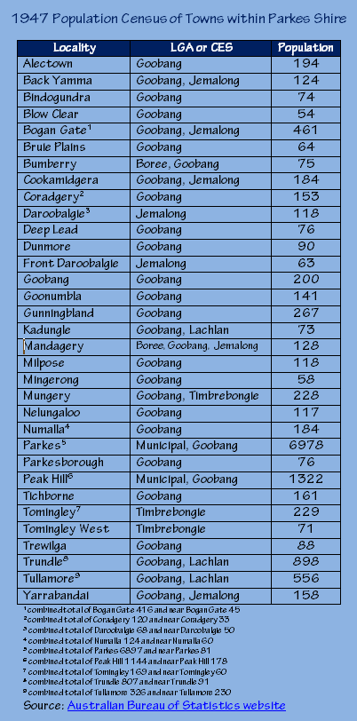 Table displaying the localities within the area now known as the Parkes Shire that were recorded in the 1947 Census, listing their results and the Local Government Area or Commonwealth Electoral Subdivision that they were part of. Source: Australian Bureau of Statistics website.
