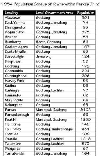 Table displaying the localities within the area now known as the Parkes Shire that were recorded in the 1954 Census, listing their results and the Local Government Area. Source: http://www.ausstats.abs.gov.au/ausstats/free.nsf/0/0596FEBFA6947308CA257872001D908E/$File/1954 Census - Volume I - Part V NEW SOUTH WALES Population Occupied Dwellings LGA 50 Persons or More.pdf