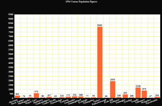 The populations figures of the various towns and villages in the are now known as the Parkes Shire. Source 1954 Census Chart made using Online Chart Tool. The figures are Alectown 301; Back Yamma 74; Bindogundra 93; Bogan Gate 575; Bumberry 86; Cookamidgera 167; Cooks Myalls 63; Daroobalgie 124; Goobang 172; Goonumbla 224; Gunningbland 208; Kadungle 77; Nelungaloo 93; Parkes 8102; Parkesborough 66; Peak Hill 1935; Tichborne 140; Tomingley 431; Trewilga 100; Trundle 1218; Tullamore 873; Wongalea 67; Yarrabandai 164.
