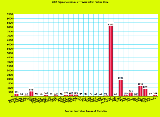 The populations figures of the various towns and villages in the are now known as the Parkes Shire. Source 1954 Census Chart made using Online Chart Tool. The figures are Alectown 301; Back Yamma 74; Bindogundra 93; Bogan Gate 575; Brolgan 55; Bumberry 86; Cookamidgera 167; Cooks Myalls 63; Daroobalgie 124; Deep Lead 58; Goobang 172; Goonumbla 224; Gunningbland 208; Harvey Park 55; Kadina 56; Kadungle 77; Kamandra 62; Mugincoble 64; Nelungaloo 93; Parkes 8102; Parkesborough 66; Peak Hill 1935; Tichborne 140; Tomingley 431; Trewilga 100; Trundle 1218; Tullamore 873; Wongalea 67; Yarrabandai 164