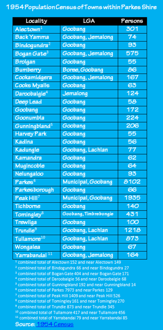 Table displaying the localities within the area now known as the Parkes Shire that were recorded in the 1954 Census, listing their results and the Local Government Area. Source: 1954 Census