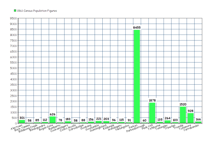 The populations figures of the various towns and villages in the Parkes Shire. Source 1961 Census. Chart made using Online Chart Tool. The figures are Alectown 301; Back Yamma 58; Billabong Creek 85; Bindogundra 112; Bogan Gate 626; Bumberry 78; Cookamidgera 183; Cooks Myalls 58; Daroobalgie 88; Goobang 156; Goonumbla 221; Gunningbland 203; Kadungle 96; Mandagery 115; Nelungaloo 91; Parkes 8455; Parkesborough 60; Peak Hill 1878; Tichborne 135; Tomingley 264; Trewilga 103; Trundle 1520; Tullamore 928; Yarrabandai 166.