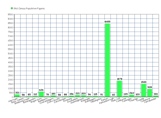 The populations figures of the various towns and villages in the Parkes Shire. Source 1961 Census. Chart made using Online Chart Tool. The figures are Alectown 301; Back Yamma 58; Billabong Creek 85; Bindogundra 112; Bogan Gate 626; Bumberry 78; Cookamidgera 183; Cooks Myalls 58; Daroobalgie 88; Goobang 156; Goonumbla 221; Gunningbland 203; Kadungle 96; Mandagery 115; Nelungaloo 91; Parkes 8455; Parkesborough 60; Peak Hill 1878; Tichborne 135; Tomingley 264; Trewilga 103; Trundle 1520; Tullamore 928; Yarrabandai 166.