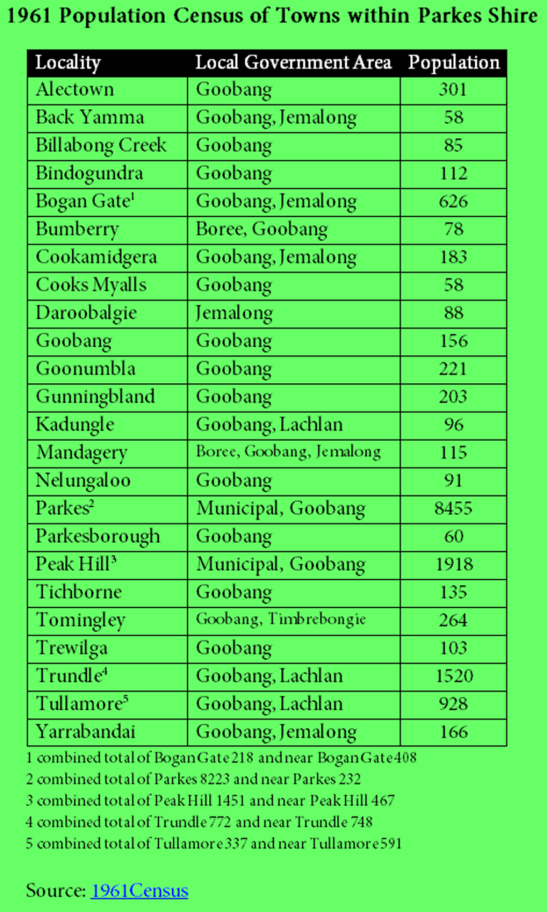 Table displaying the localities within the area now known as the Parkes Shire that were recorded in the 1961 Census, listing their results and the Local Government Area. Source: 1961 Census