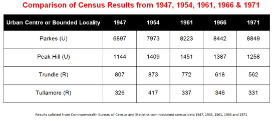 Comparison table for the four Parkes Shire towns that met criteria for 1971 Census. Included are the figures for the previous four censuses to highlight the growth of Parkes, whereas the other three centres are steadily dwindling. Source: CBCS Census 1947, 1954, 1961, 1966 and 1971