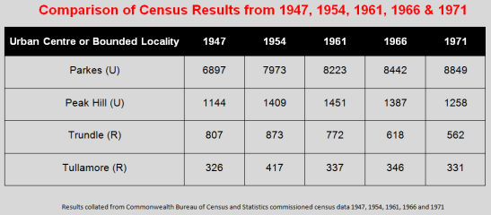Comparison table for the four Parkes Shire towns that met criteria for 1971 Census. Included are the figures for the previous four censuses to highlight the growth of Parkes, whereas the other three centres are steadily dwindling. Source: CBCS Census 1947, 1954, 1961, 1966 and 1971