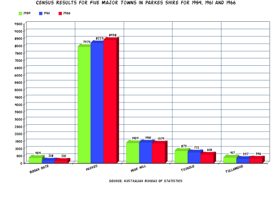 Graph highlighting the different population trends in the five largest towns within the area known today as the Parkes Shire. While Parkes Municipality is growing; Bogan Gate, Trundle and Tullamore are decreasing in population size. Peak Hill has remained relatively stable during this period. Source: 1954, 1961 and 1966 Censuses from Australian Bureau of Statistics website. Chart made using Online Chart Tool