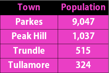 Source: ABS website. Population figures are Parkes 9,047; Peak Hill 1,037; Trundle 515 and Tullamore 324.