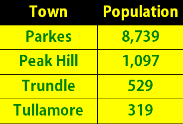 Source: ABS website. The population figures were Parkes 8,739; Peak Hill 1,097; Trundle 529 and Tullamore 319.