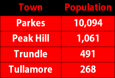 Source: ABS website. Population figures are Parkes 10,094; Peak Hill 1,061; Trundle 491 and Tullamore 268.