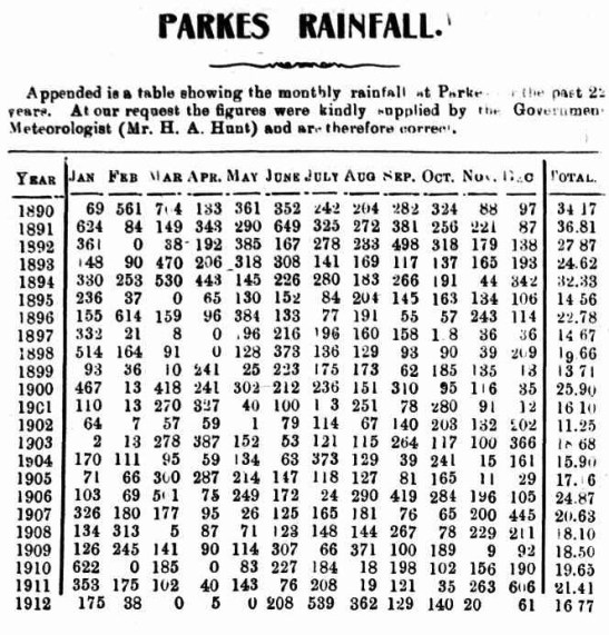 Rainfall table for previous years in Parkes district. Source: The Western Champion Thursday March 20, 1913 page 8