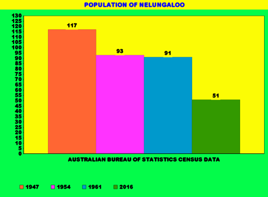 The Census results for Nelungaloo when it was calculated separately, along with the most recent Census information. Chart made with Online Chart Tool. Source: Australian Bureau of Statistics